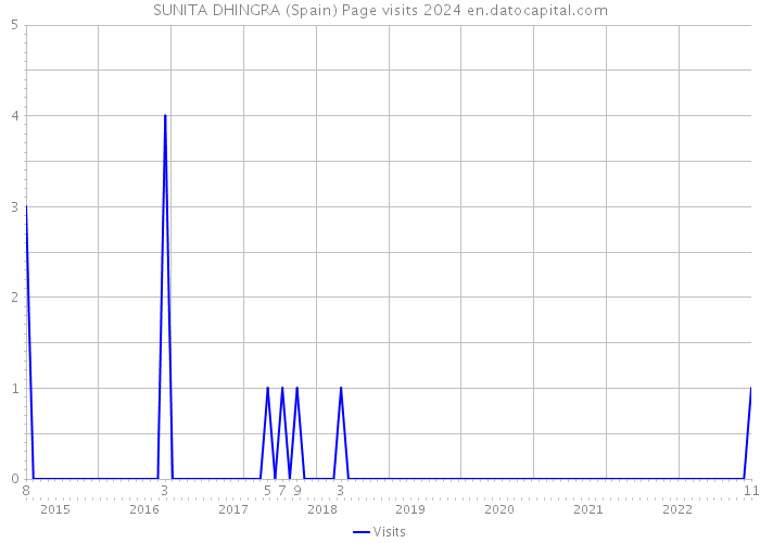 SUNITA DHINGRA (Spain) Page visits 2024 