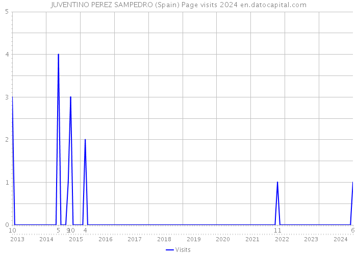 JUVENTINO PEREZ SAMPEDRO (Spain) Page visits 2024 