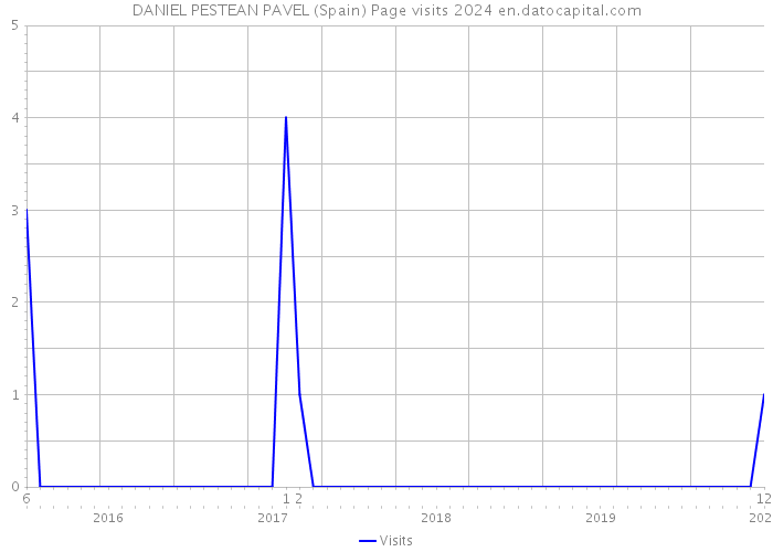 DANIEL PESTEAN PAVEL (Spain) Page visits 2024 