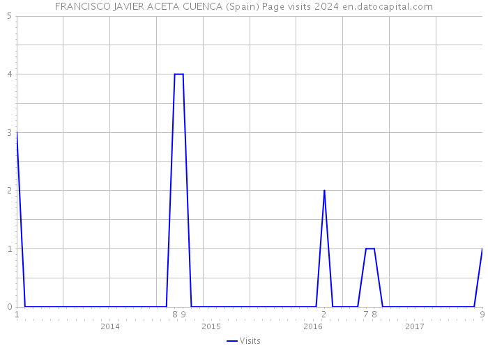 FRANCISCO JAVIER ACETA CUENCA (Spain) Page visits 2024 