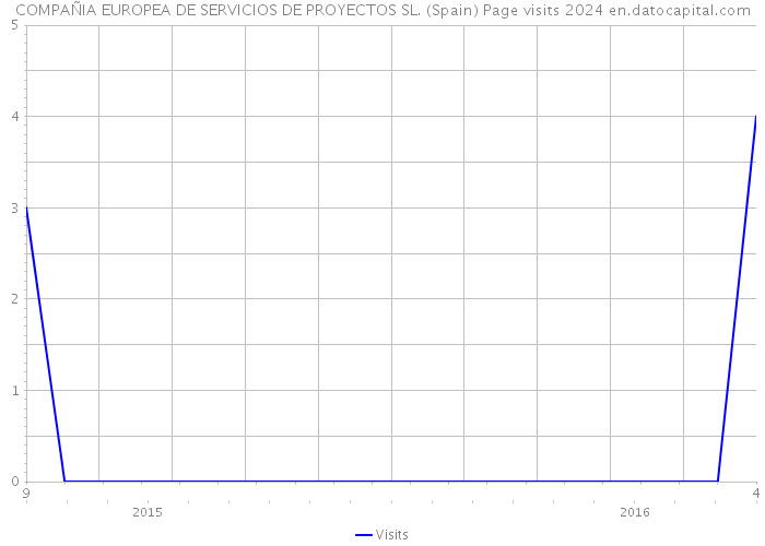 COMPAÑIA EUROPEA DE SERVICIOS DE PROYECTOS SL. (Spain) Page visits 2024 