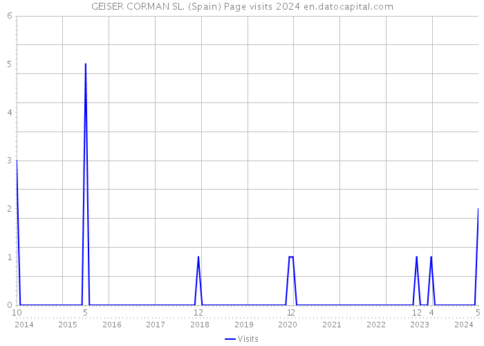 GEISER CORMAN SL. (Spain) Page visits 2024 