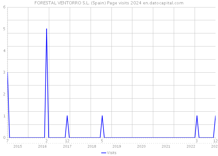 FORESTAL VENTORRO S.L. (Spain) Page visits 2024 