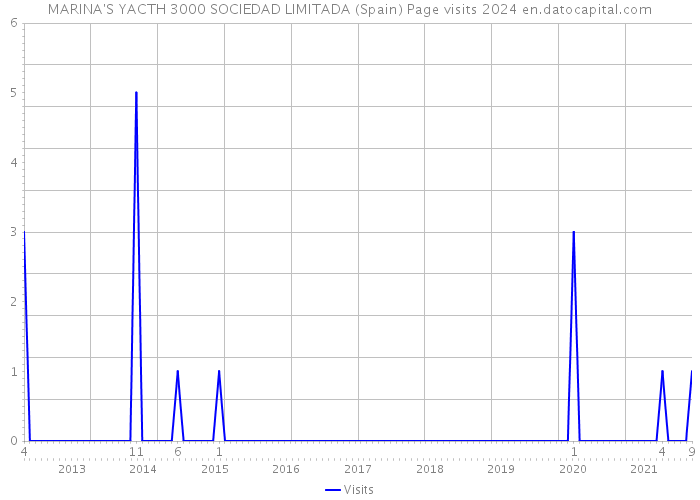 MARINA'S YACTH 3000 SOCIEDAD LIMITADA (Spain) Page visits 2024 