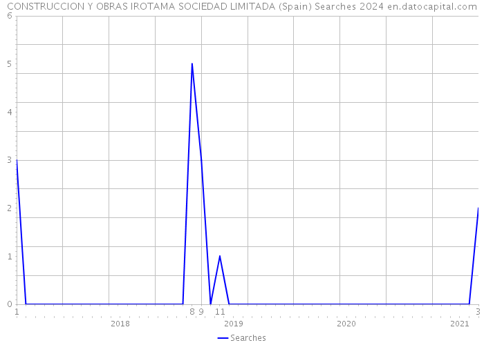 CONSTRUCCION Y OBRAS IROTAMA SOCIEDAD LIMITADA (Spain) Searches 2024 