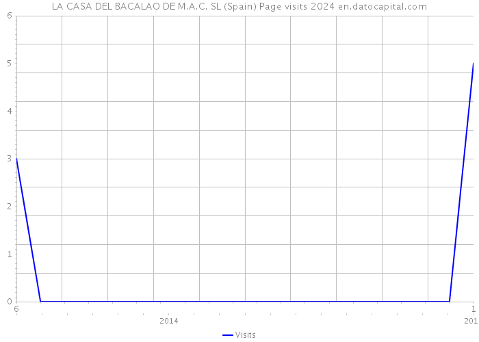 LA CASA DEL BACALAO DE M.A.C. SL (Spain) Page visits 2024 