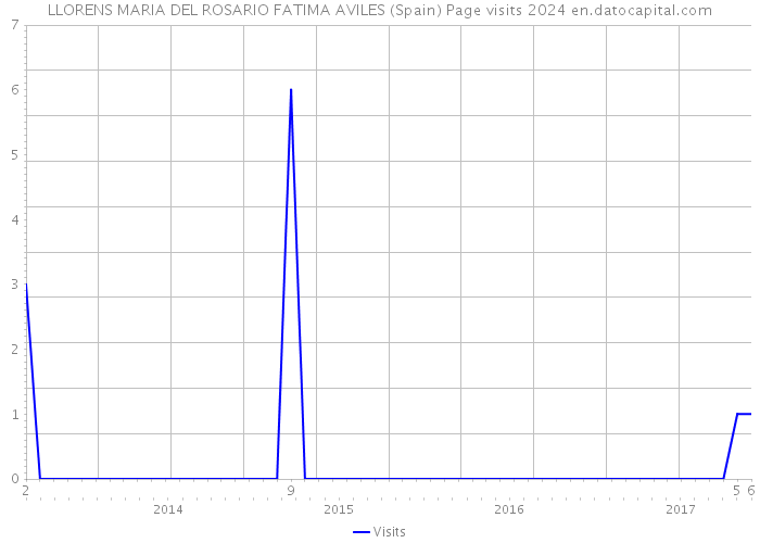 LLORENS MARIA DEL ROSARIO FATIMA AVILES (Spain) Page visits 2024 