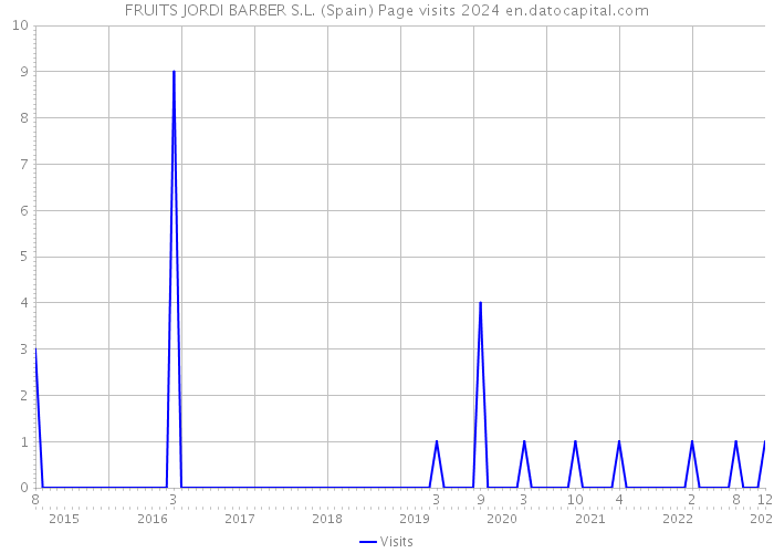 FRUITS JORDI BARBER S.L. (Spain) Page visits 2024 