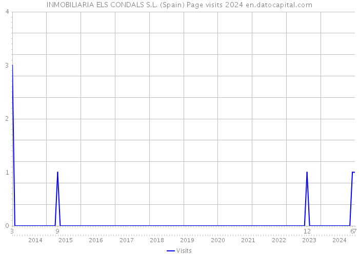 INMOBILIARIA ELS CONDALS S.L. (Spain) Page visits 2024 