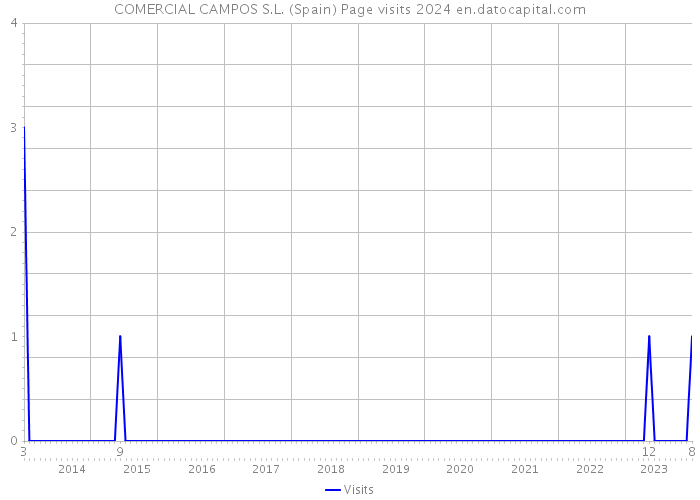 COMERCIAL CAMPOS S.L. (Spain) Page visits 2024 