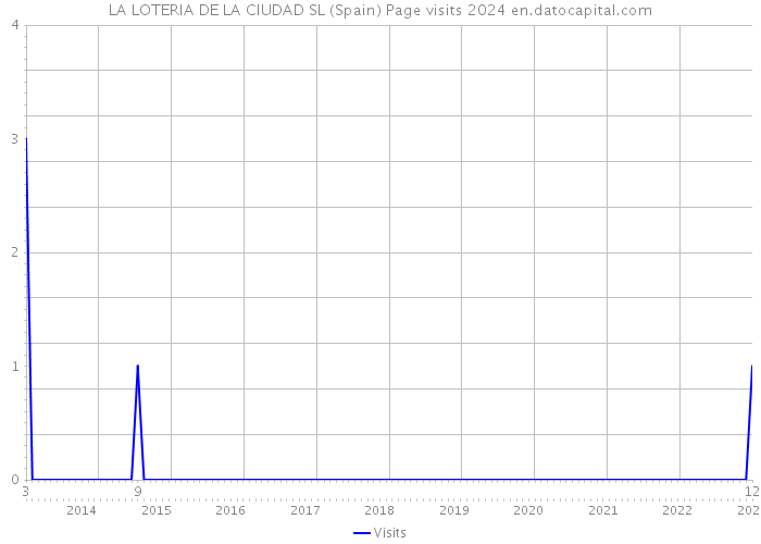 LA LOTERIA DE LA CIUDAD SL (Spain) Page visits 2024 