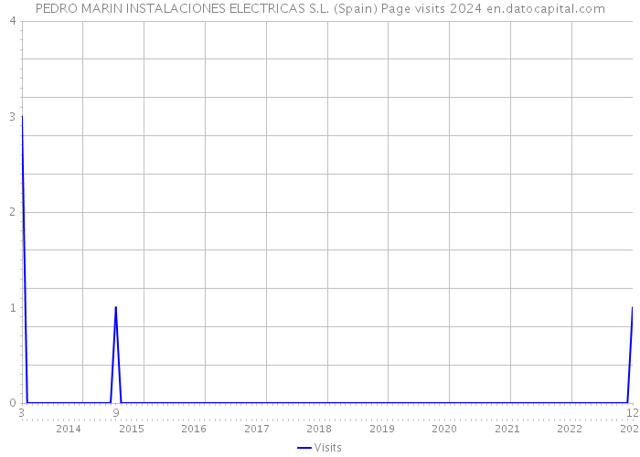 PEDRO MARIN INSTALACIONES ELECTRICAS S.L. (Spain) Page visits 2024 