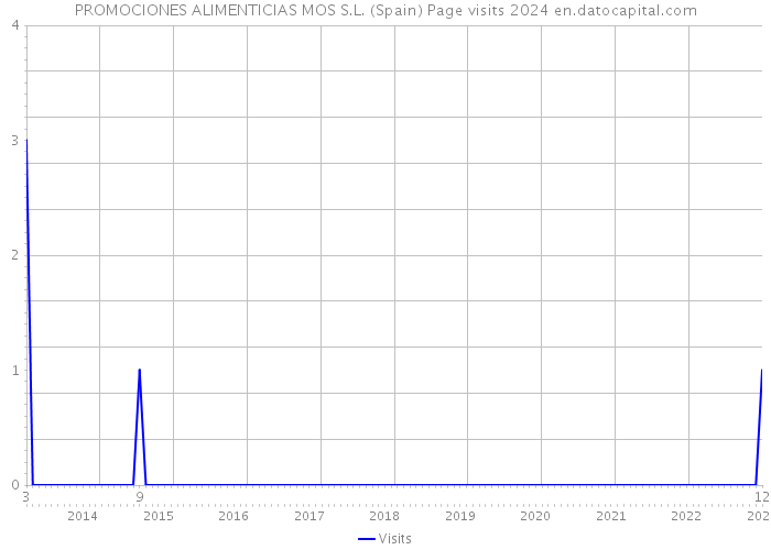 PROMOCIONES ALIMENTICIAS MOS S.L. (Spain) Page visits 2024 