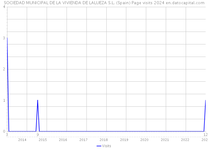 SOCIEDAD MUNICIPAL DE LA VIVIENDA DE LALUEZA S.L. (Spain) Page visits 2024 