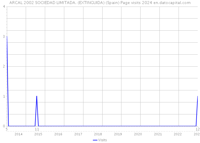 ARCAL 2002 SOCIEDAD LIMITADA. (EXTINGUIDA) (Spain) Page visits 2024 