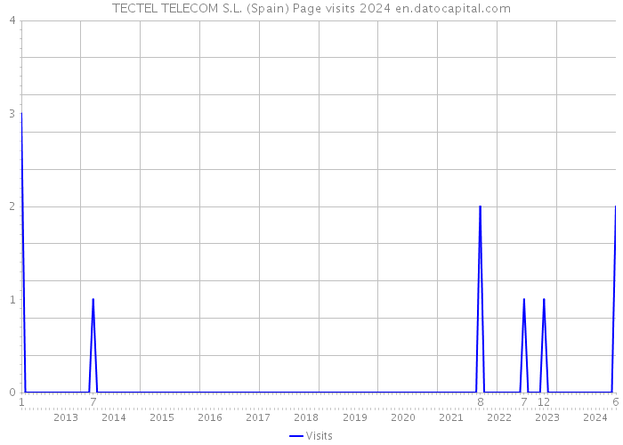 TECTEL TELECOM S.L. (Spain) Page visits 2024 