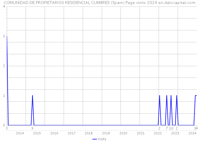 COMUNIDAD DE PROPIETARIOS RESIDENCIAL CUMBRES (Spain) Page visits 2024 