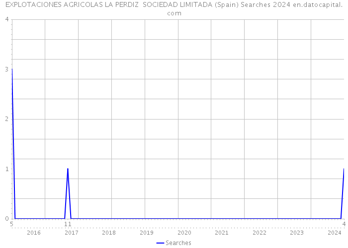 EXPLOTACIONES AGRICOLAS LA PERDIZ SOCIEDAD LIMITADA (Spain) Searches 2024 