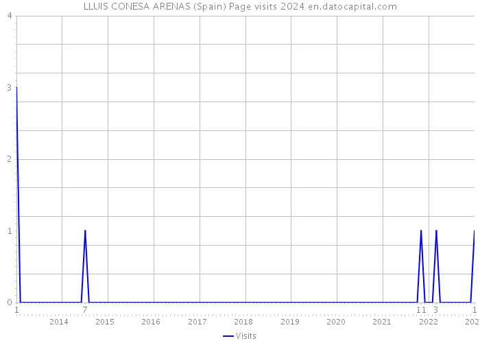 LLUIS CONESA ARENAS (Spain) Page visits 2024 