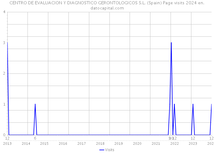 CENTRO DE EVALUACION Y DIAGNOSTICO GERONTOLOGICOS S.L. (Spain) Page visits 2024 