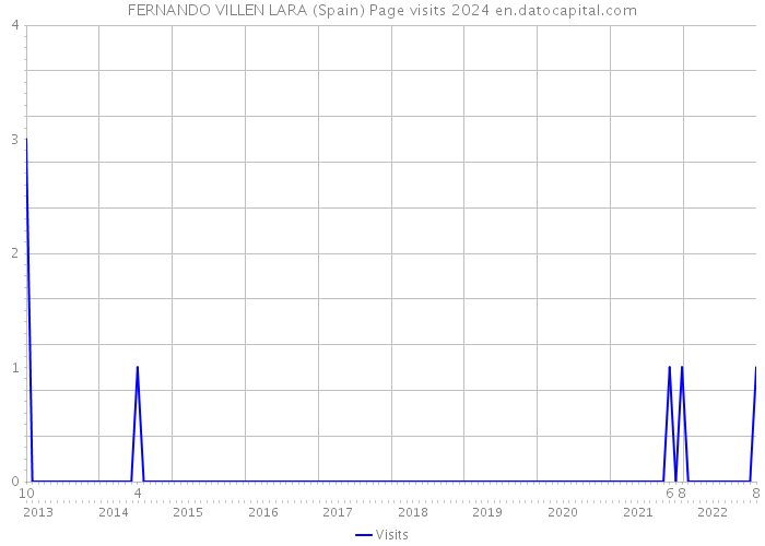 FERNANDO VILLEN LARA (Spain) Page visits 2024 