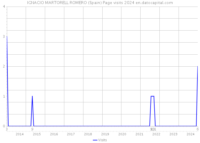 IGNACIO MARTORELL ROMERO (Spain) Page visits 2024 