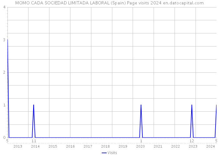 MOMO CADA SOCIEDAD LIMITADA LABORAL (Spain) Page visits 2024 