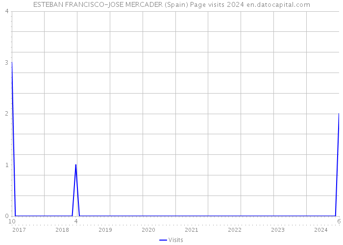 ESTEBAN FRANCISCO-JOSE MERCADER (Spain) Page visits 2024 