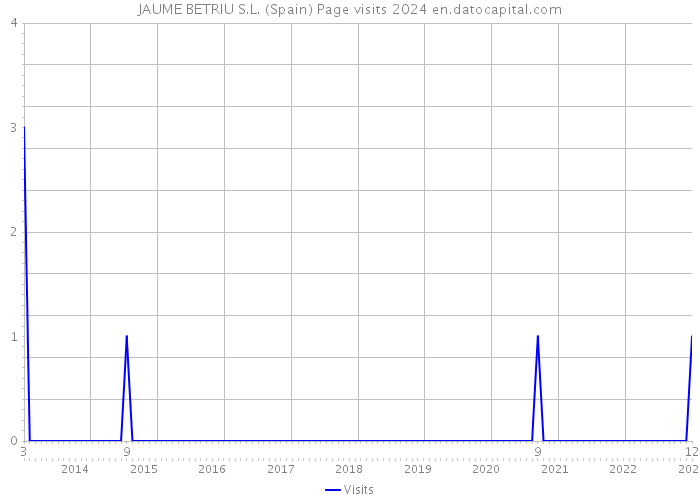 JAUME BETRIU S.L. (Spain) Page visits 2024 