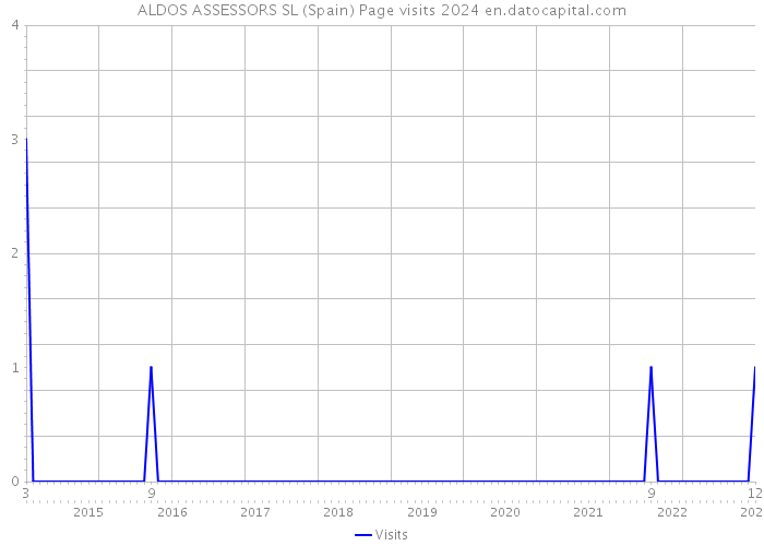 ALDOS ASSESSORS SL (Spain) Page visits 2024 