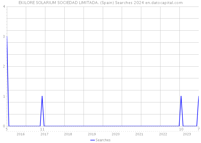EKILORE SOLARIUM SOCIEDAD LIMITADA. (Spain) Searches 2024 