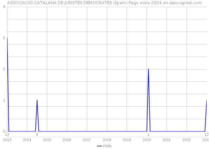 ASSOCIACIO CATALANA DE JURISTES DEMOCRATES (Spain) Page visits 2024 