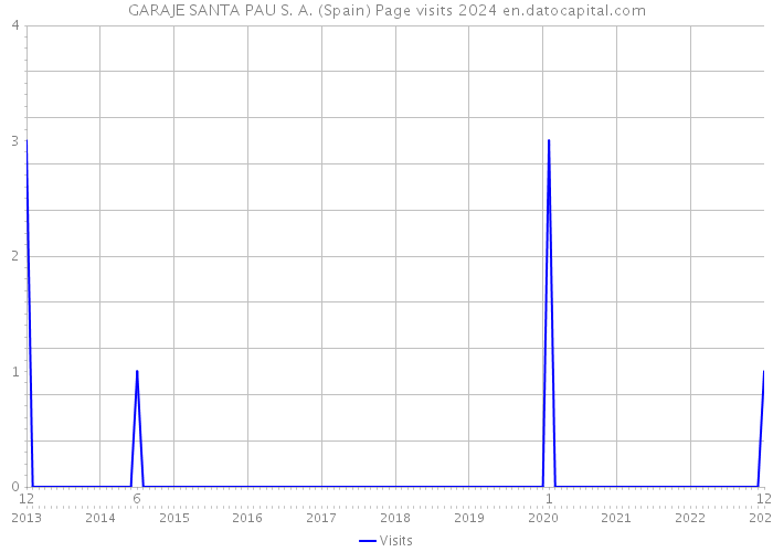 GARAJE SANTA PAU S. A. (Spain) Page visits 2024 