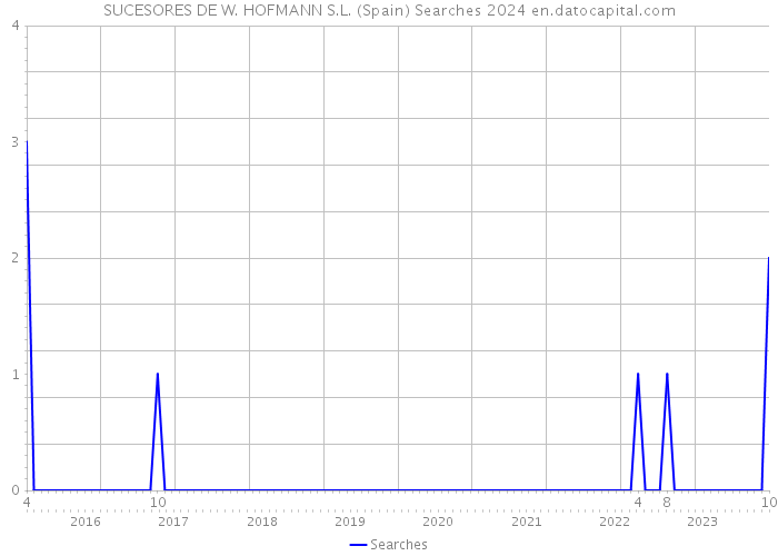 SUCESORES DE W. HOFMANN S.L. (Spain) Searches 2024 