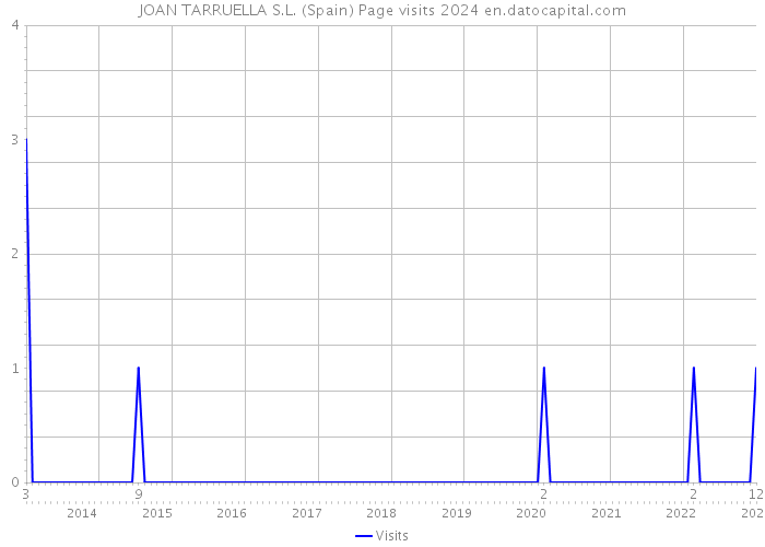 JOAN TARRUELLA S.L. (Spain) Page visits 2024 