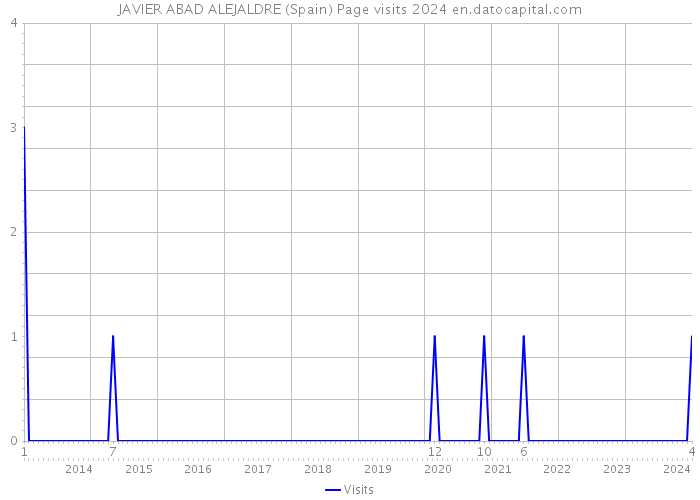 JAVIER ABAD ALEJALDRE (Spain) Page visits 2024 