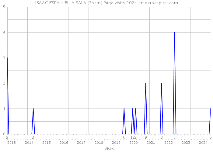 ISAAC ESPAULELLA SALA (Spain) Page visits 2024 