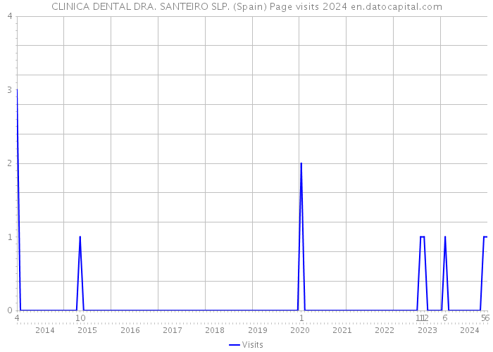 CLINICA DENTAL DRA. SANTEIRO SLP. (Spain) Page visits 2024 