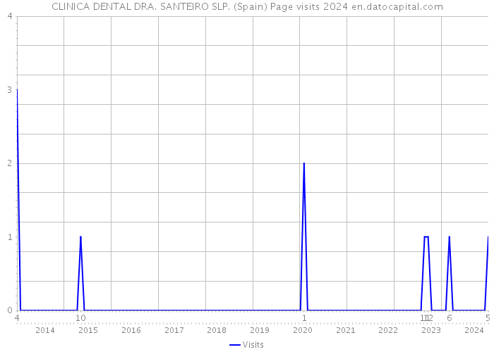 CLINICA DENTAL DRA. SANTEIRO SLP. (Spain) Page visits 2024 