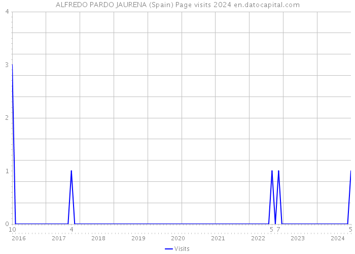 ALFREDO PARDO JAURENA (Spain) Page visits 2024 