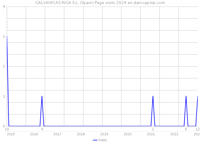 GALVANICAS RIGA S.L. (Spain) Page visits 2024 