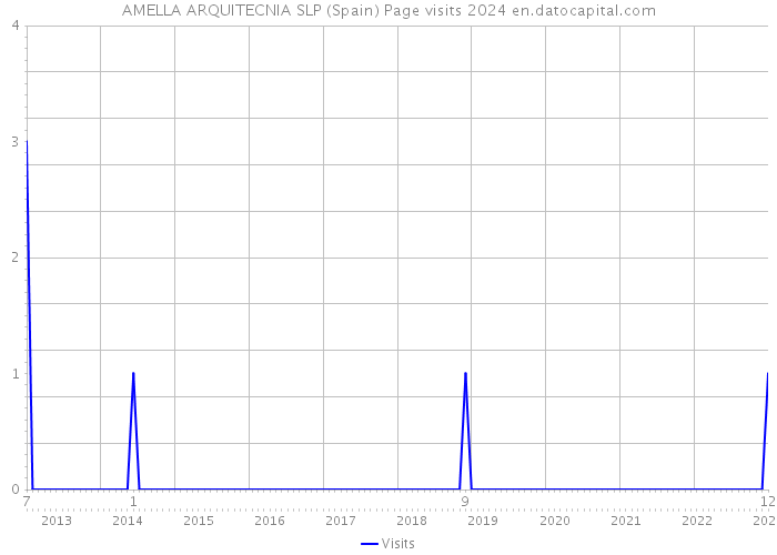 AMELLA ARQUITECNIA SLP (Spain) Page visits 2024 