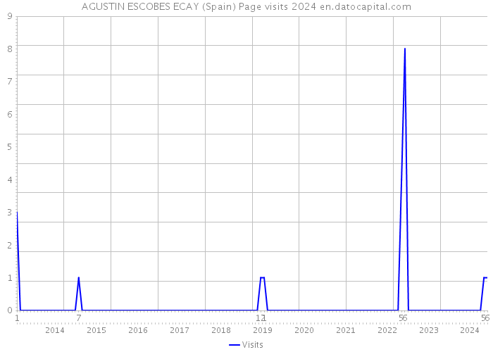 AGUSTIN ESCOBES ECAY (Spain) Page visits 2024 