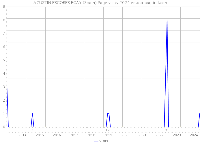 AGUSTIN ESCOBES ECAY (Spain) Page visits 2024 