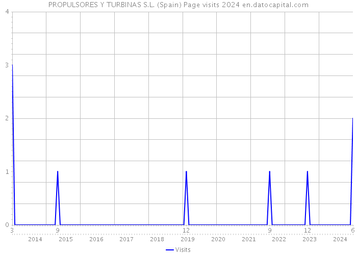 PROPULSORES Y TURBINAS S.L. (Spain) Page visits 2024 