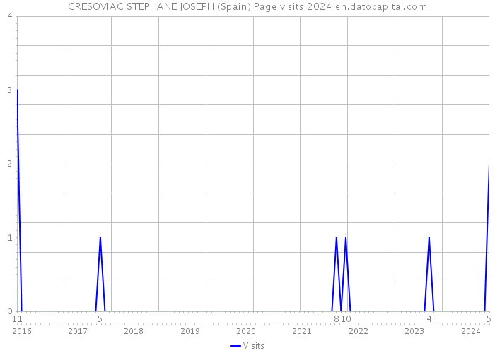 GRESOVIAC STEPHANE JOSEPH (Spain) Page visits 2024 