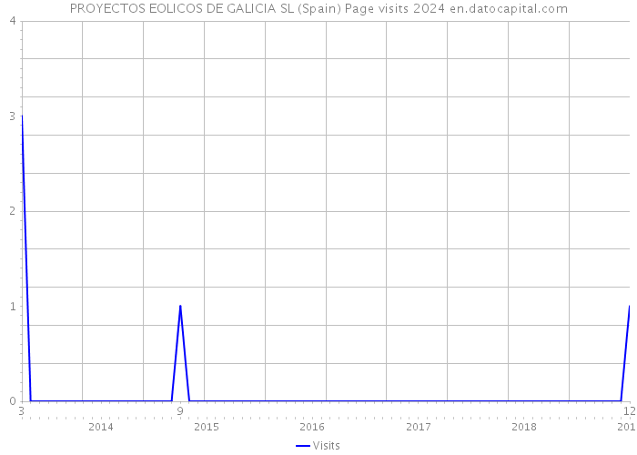 PROYECTOS EOLICOS DE GALICIA SL (Spain) Page visits 2024 