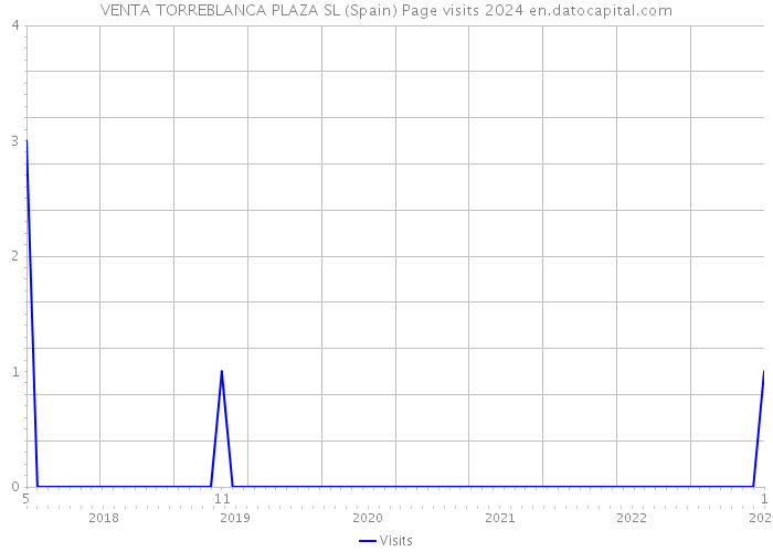 VENTA TORREBLANCA PLAZA SL (Spain) Page visits 2024 