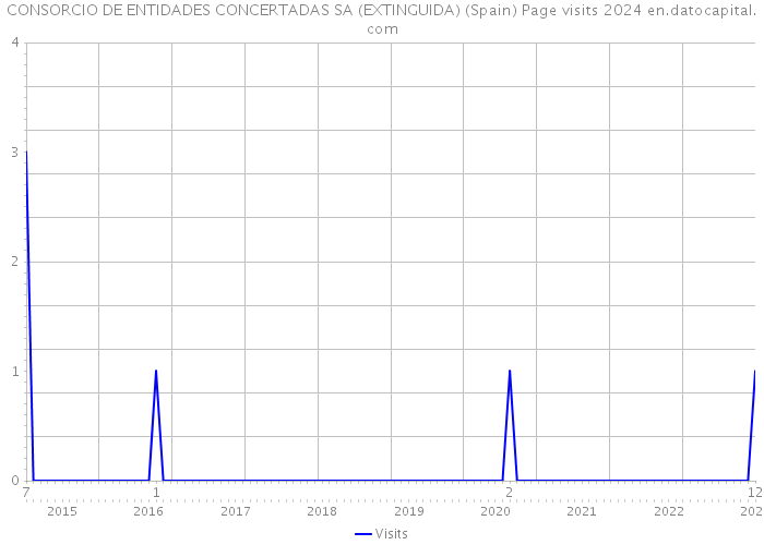 CONSORCIO DE ENTIDADES CONCERTADAS SA (EXTINGUIDA) (Spain) Page visits 2024 