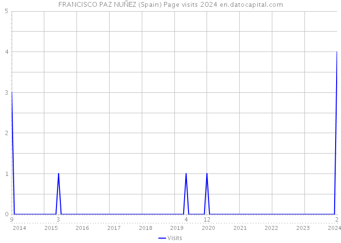 FRANCISCO PAZ NUÑEZ (Spain) Page visits 2024 